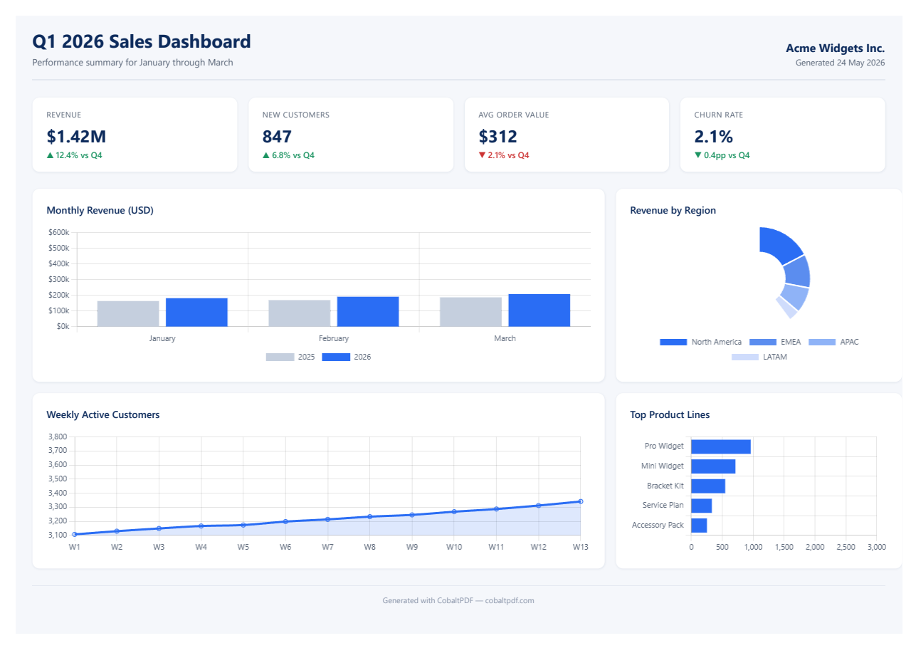Dashboard PDF with charts captured mid-animation &mdash; bars at 30% height, doughnut half-drawn