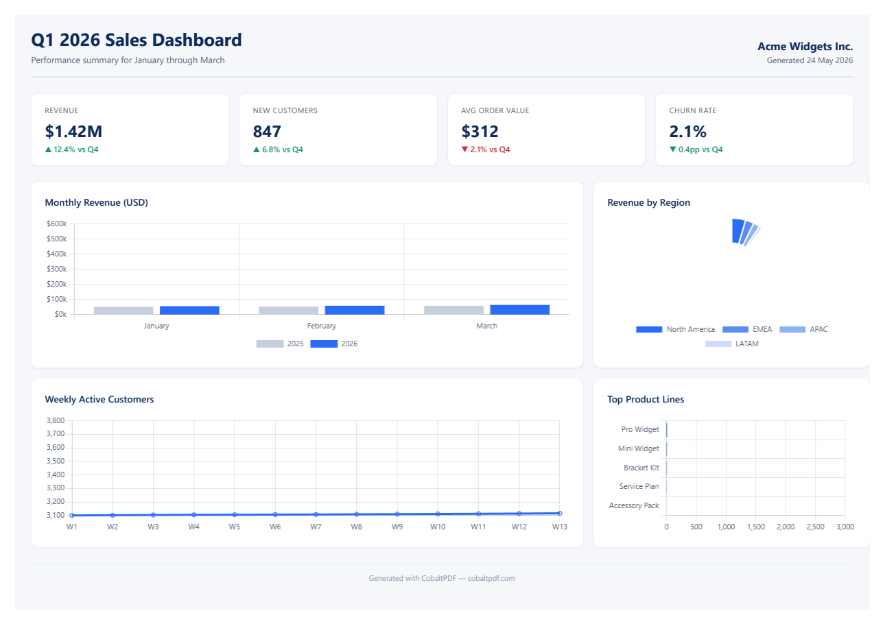 Dashboard PDF with bars barely visible and doughnut nearly empty &mdash; network idle fired before async data arrived