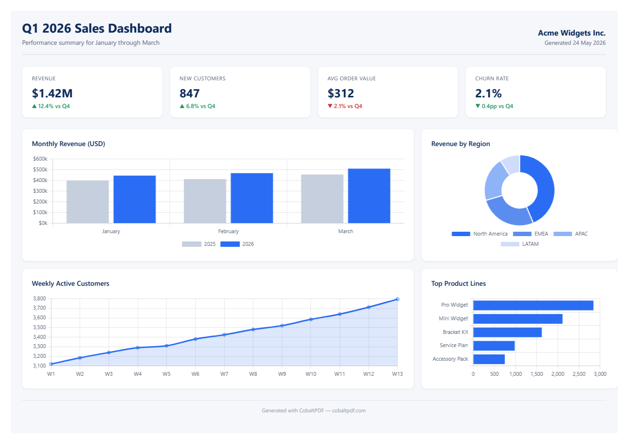 Final dashboard PDF rendered via the signal pattern &mdash; every chart complete and crisp